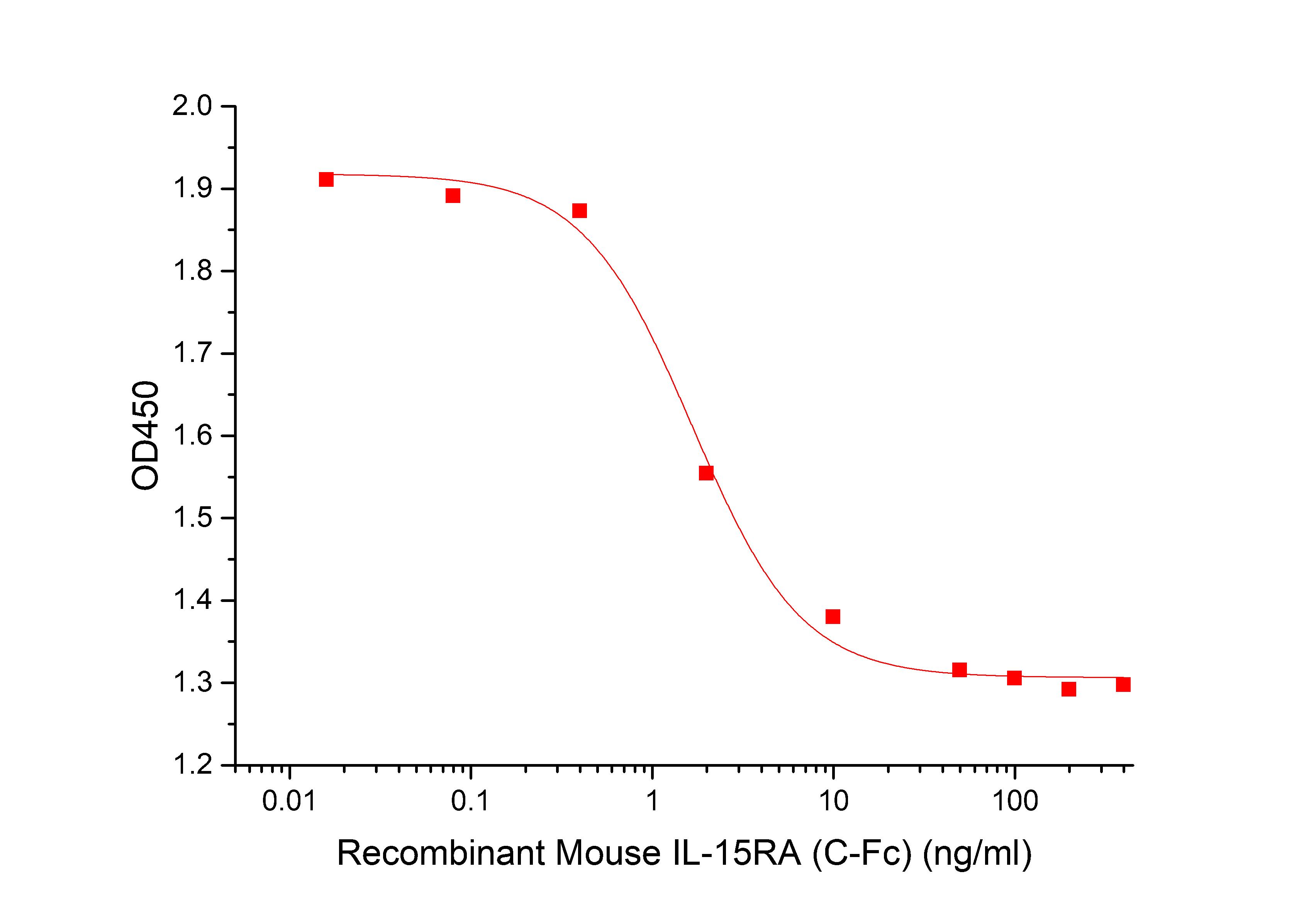 IL-15RA Protein, Mouse, Recombinant (hFc, Human Cells)