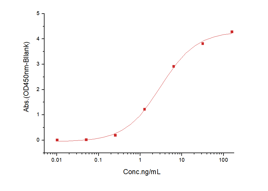 CTLA-4 Protein, Human, Recombinant (His)