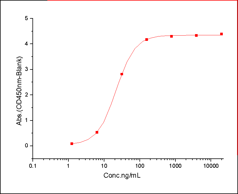 c-Kit Protein, Mouse, Recombinant (His)