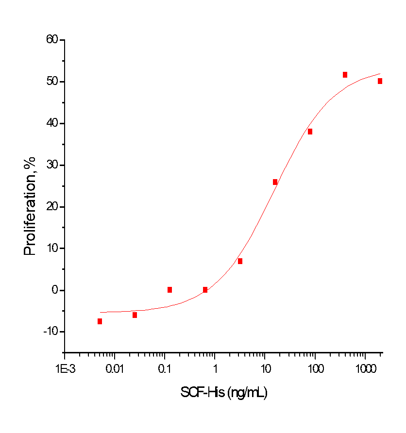 SCF Protein, Human, Recombinant (aa 1-189, His)