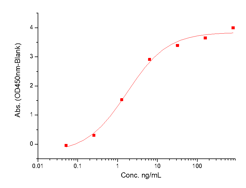 CD64 Protein, Mouse, Recombinant (His)