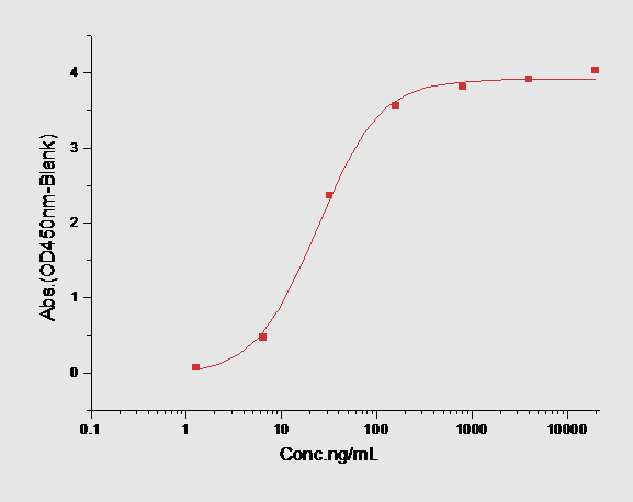 IL-33 Protein, Human, Recombinant
