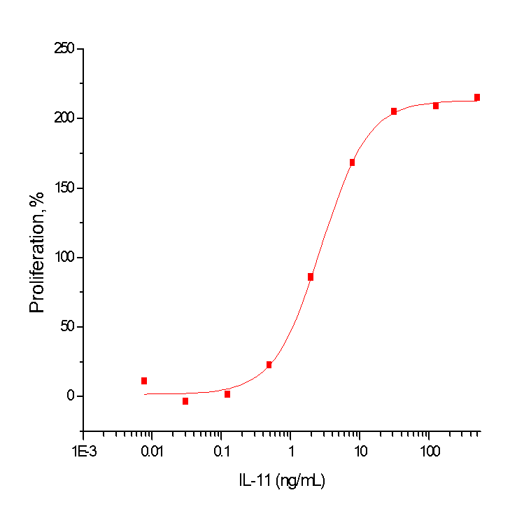 IL-11 Protein, Human, Recombinant