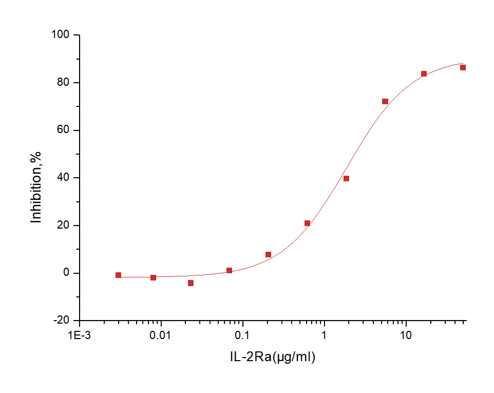CD25/IL2R alpha Protein, Human, Recombinant (His)