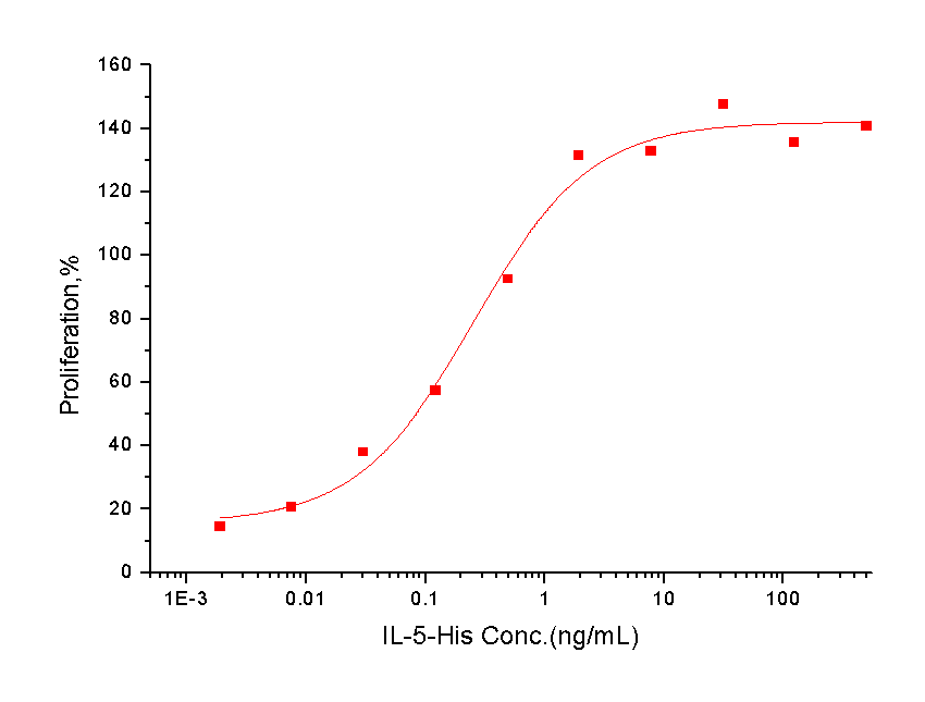 IL-5 Protein, Human, Recombinant (His)