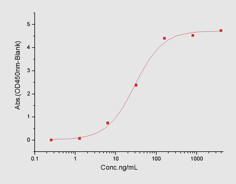 NKG2D/CD314 Protein, Human, Recombinant (aa 78-216, His)