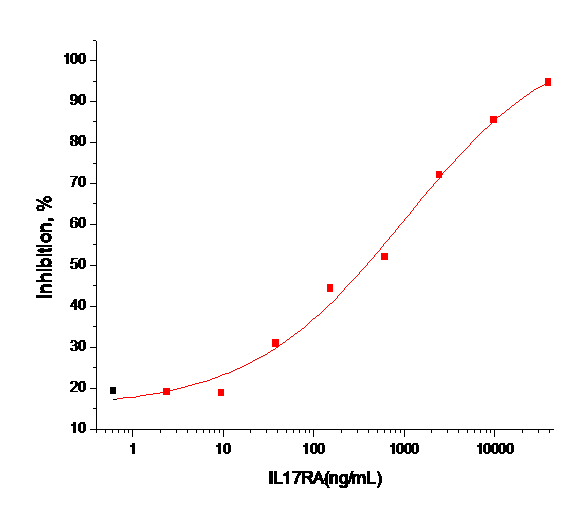 IL-17RA Protein, Human, Recombinant (His)