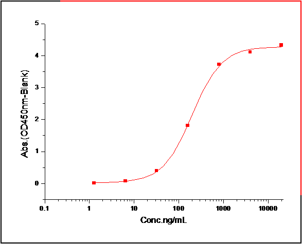 TrkB Protein, Mouse, Recombinant (His)