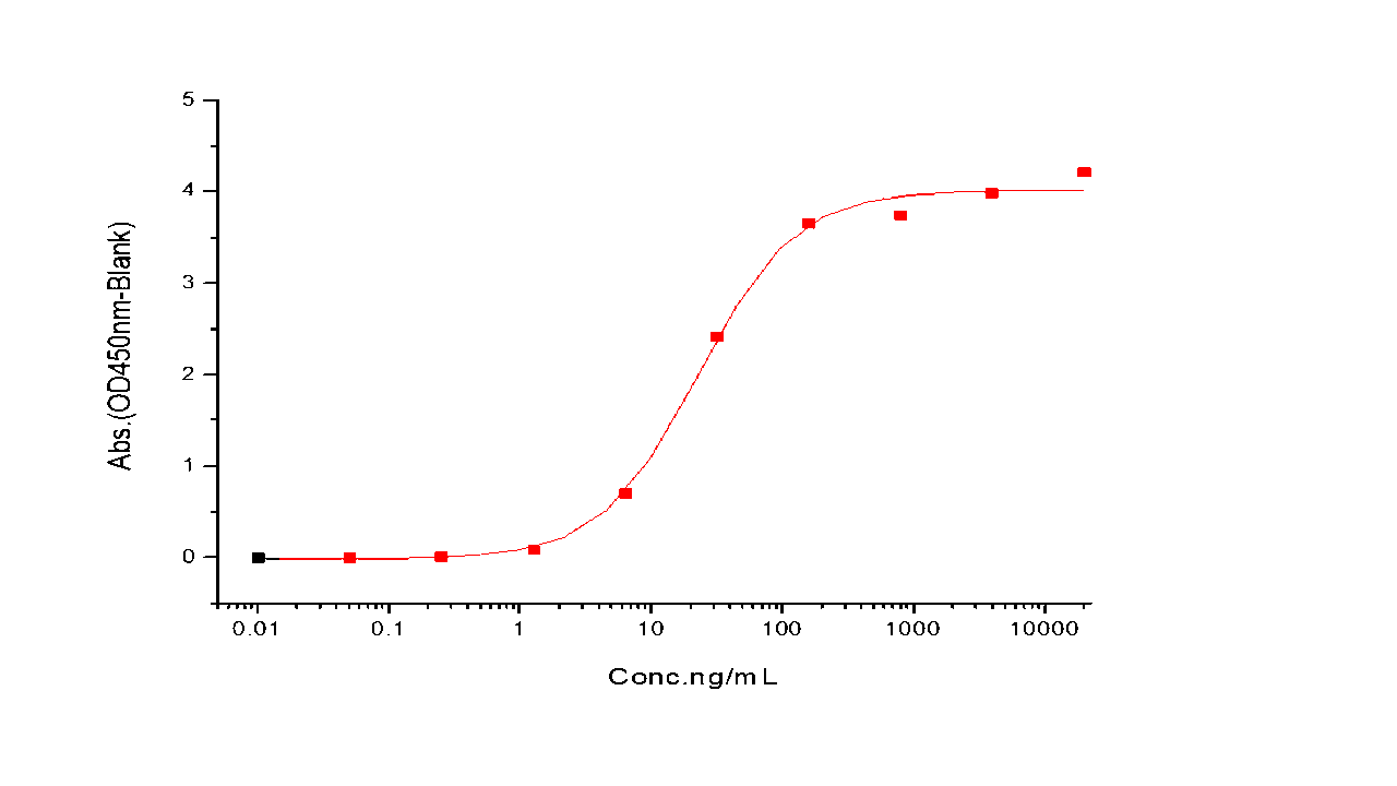 CD64 Protein, Mouse, Recombinant (His)