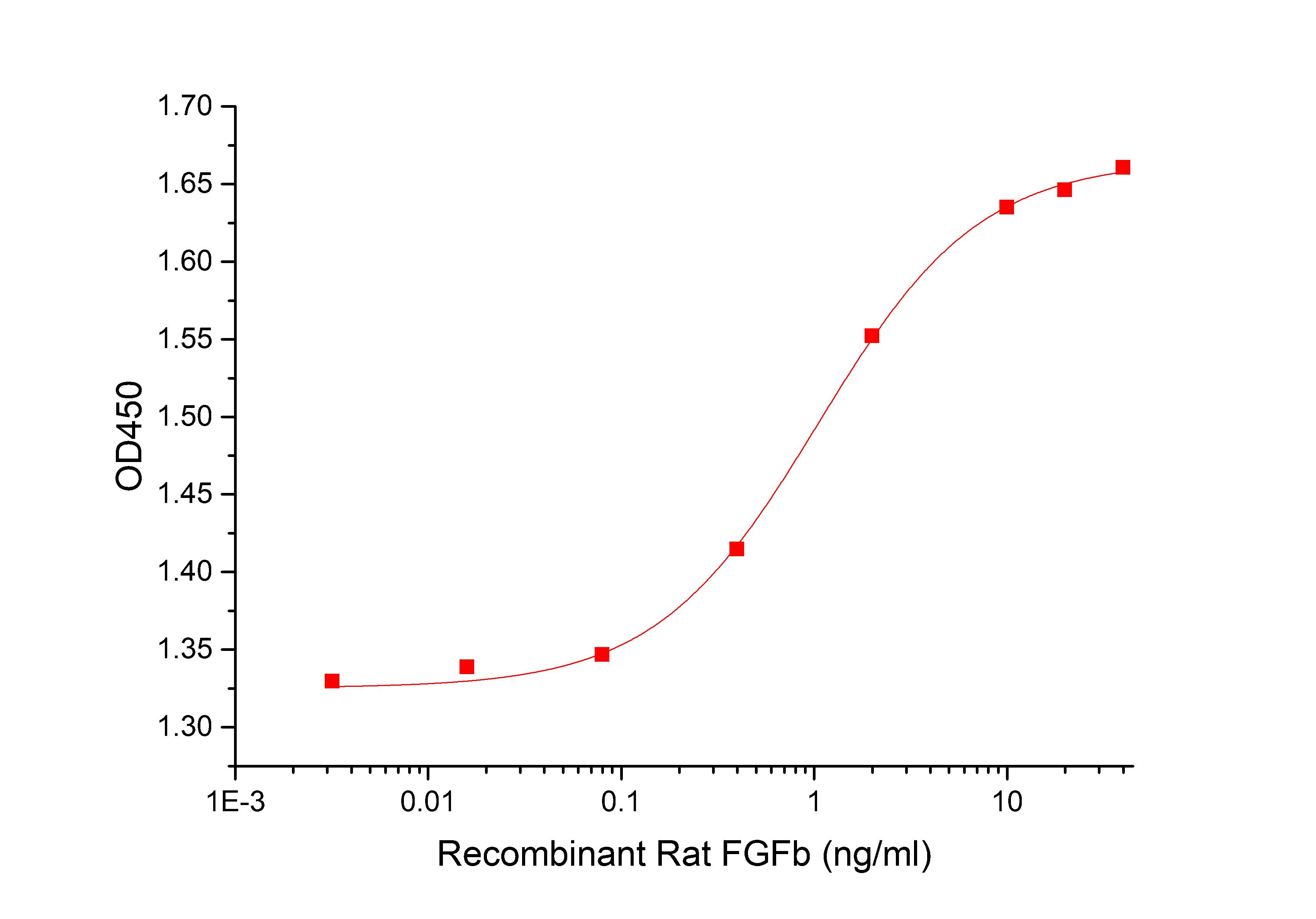 FGF-2 Protein, Rat, Recombinant
