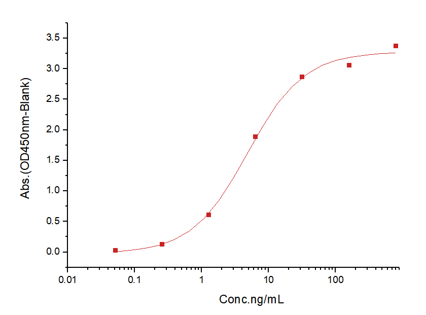 c-Kit Protein, Human, Recombinant (His)