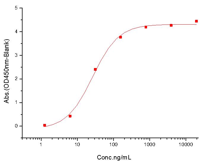 Ephrin A1/EFNA1 Protein, Human, Recombinant (hFc)