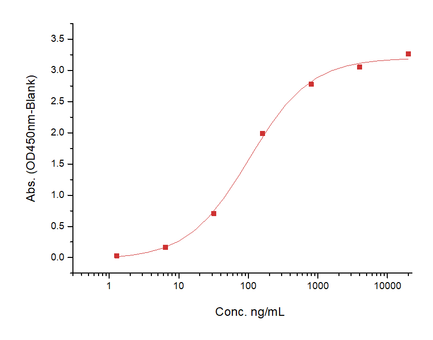 LAG-3 Protein, Cynomolgus, Recombinant (74 Pro, His)