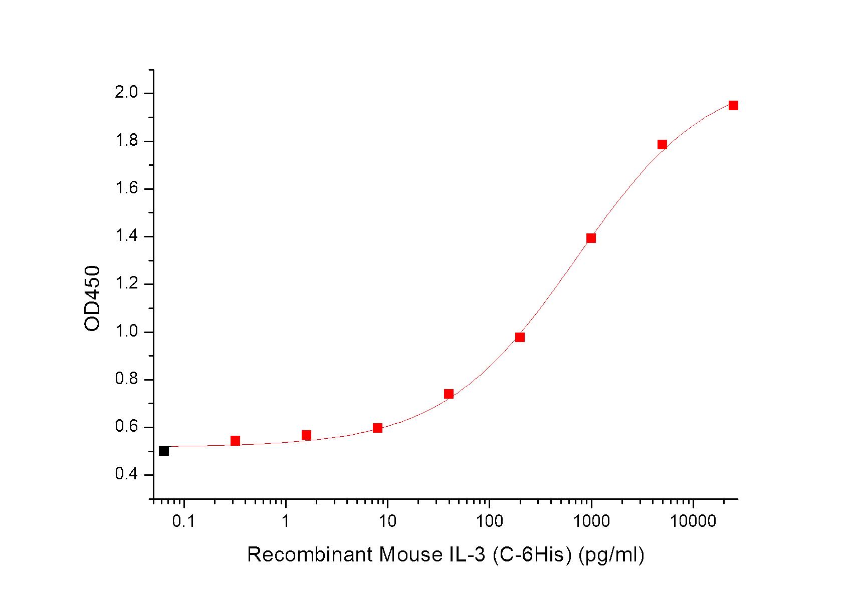 IL-3 Protein, Mouse, Recombinant (His)