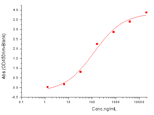 4-1BB/CD137/TNFRSF9 Protein, Human, Recombinant (hFc & Avi), Biotinylated