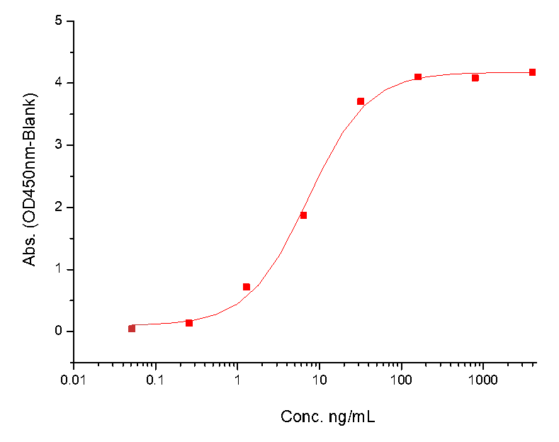 B7-H3 Protein, Human, Recombinant (His), Biotinylated