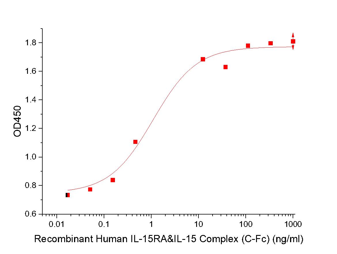 IL-15RA & IL-15 Protein, Human, Recombinant - PBS Lyophilized (hFc)