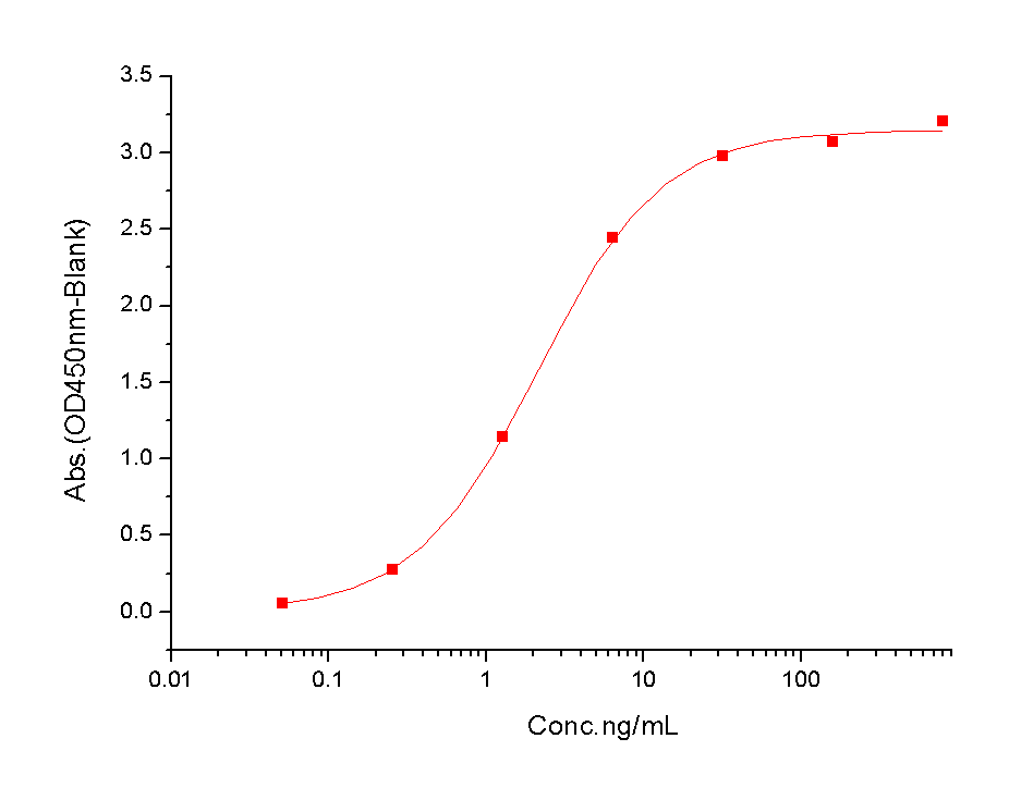 BCMA/TNFRSF17 Protein, Rhesus, Recombinant (hFc)