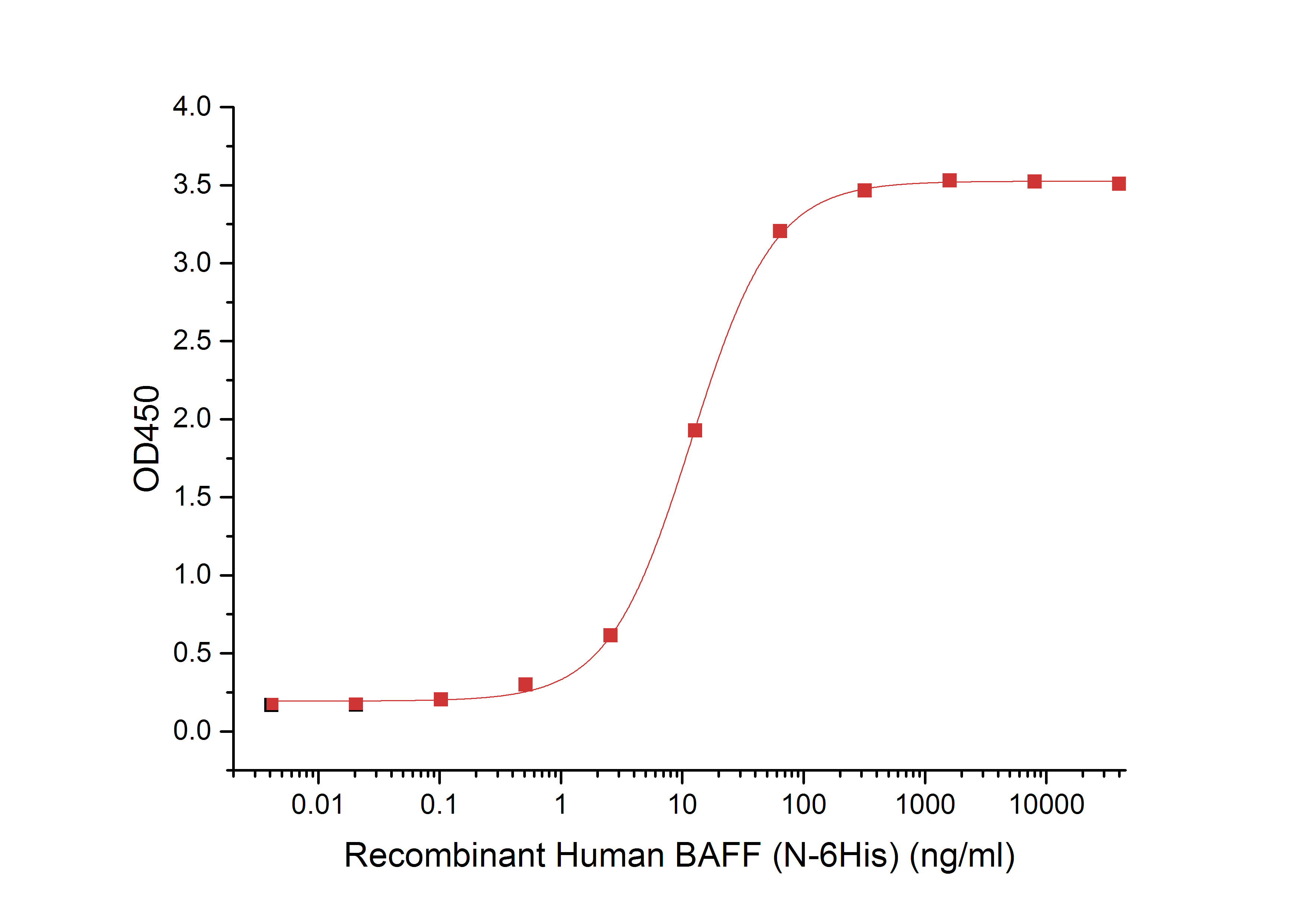 BAFF/TNFSF13B Protein, Human, Recombinant (His)