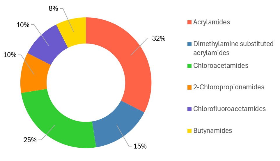  Cysteine-Focused Covalent Library
